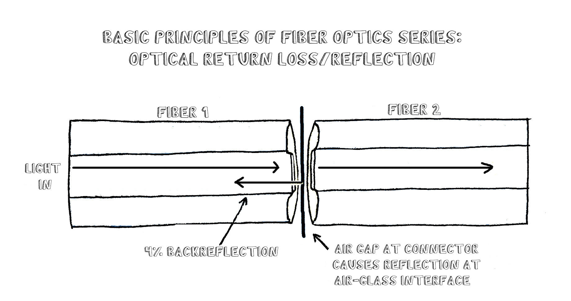 Basic Principles of Fiber Optics Series: Optical Return Loss/Reflection
